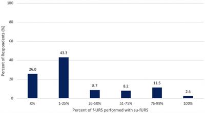 Single-use flexible ureteroscopes: practice patterns, attitudes, and preferences for next-generation concepts